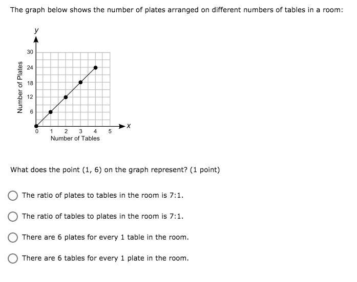 The graph below shows the number of plates arranged on different numbers of tables-example-1