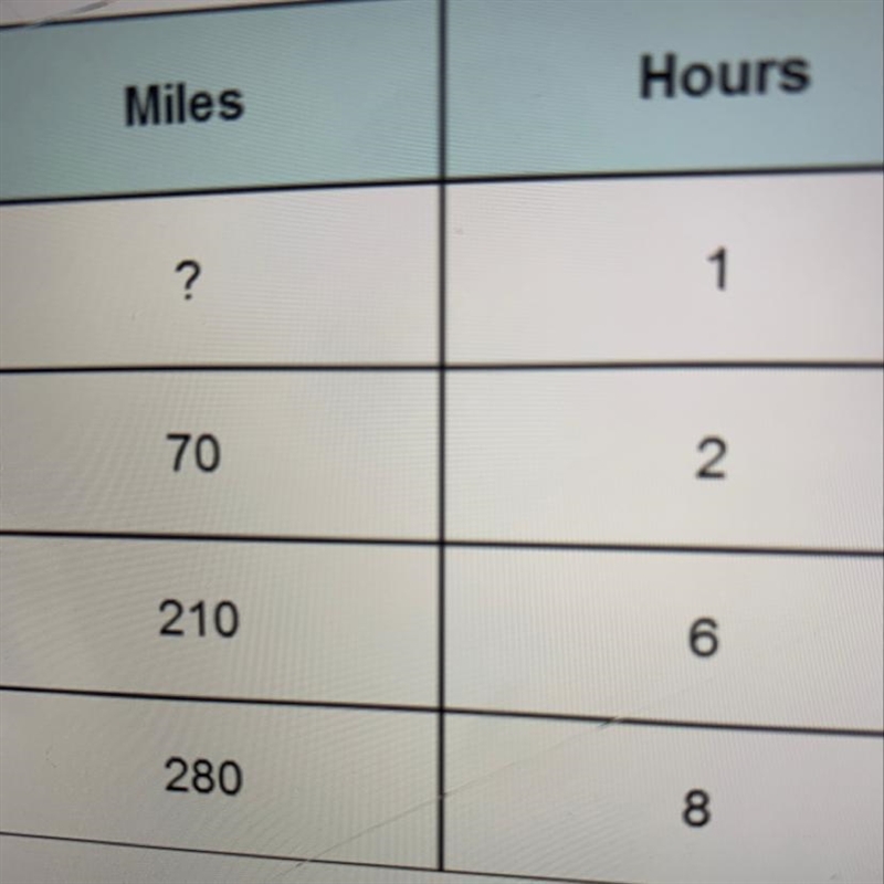 What is the unit rate of the number of miles driven per number of hours of driving-example-1