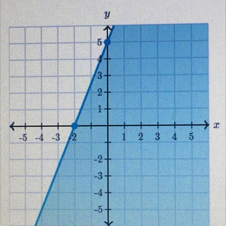 Find the inequality represented by the graph-example-1