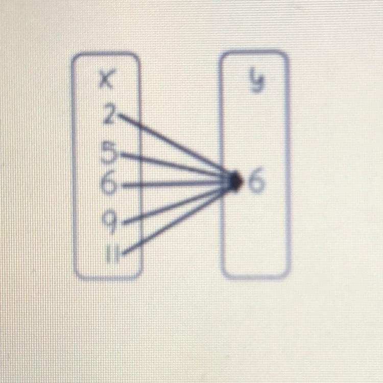 The Diagram below shows y as a function of x, True or False? Select one FALSE or TRUE-example-1