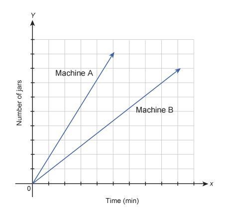 The graph shows the number of jam jars filled by two different machines over several-example-1