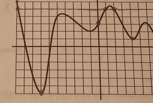 State the maximum and minimum values the graph obtains ​-example-1