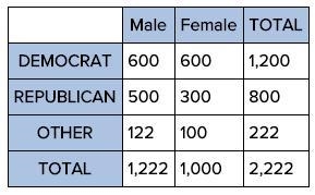 help im stuck pls -- Refer to the table above. Determine the percent of all voters-example-1