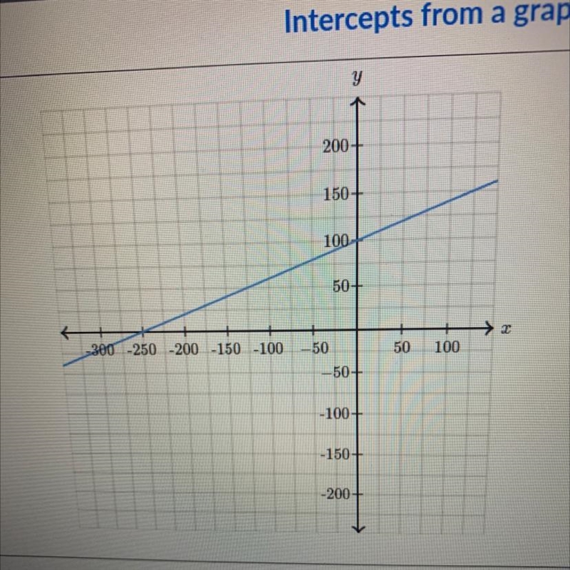 Determine the intercepts of the line. x-intercept ( , ) y-intercept ( , )-example-1