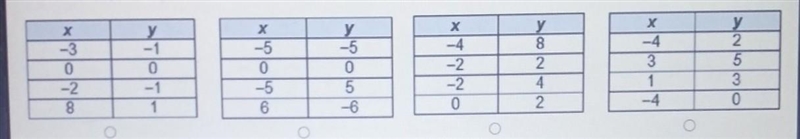 Which table represents a function?​-example-1