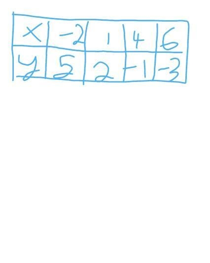 Which equation describes the data in the table above ? A: y = -2x + 1 B: y = -x + 1 C-example-1