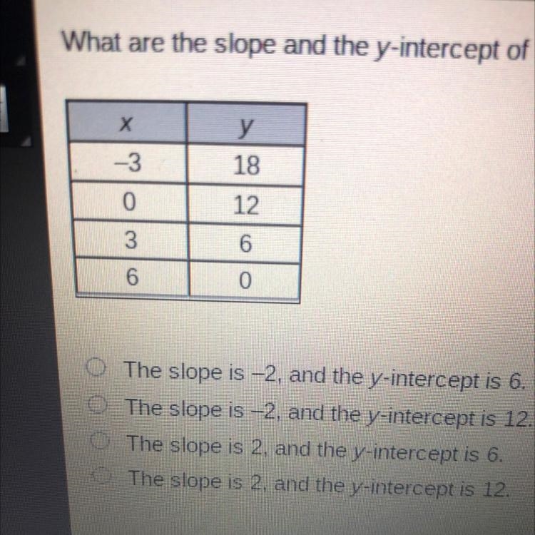 What are the slope and the y-intercept of the linear function that is represented-example-1