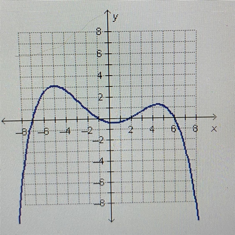 Which expression is a possible leading term for the polynomial function graphed below-example-1