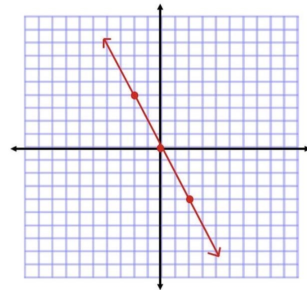 Write an equation of each line in slope-intercept form 1) Y=0 2) Y=2x 3) Y=-4x-2 4) Y-example-1