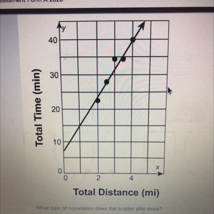 What type of correlation does the scatter plot show? A. Positive B. Negative C. Cannot-example-1