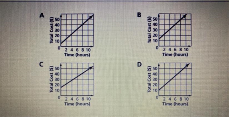 URGENT!!!!!!!! PLS HELP DUE IN 5 MINUTESSS The graphs show the costs of four canoe-example-1