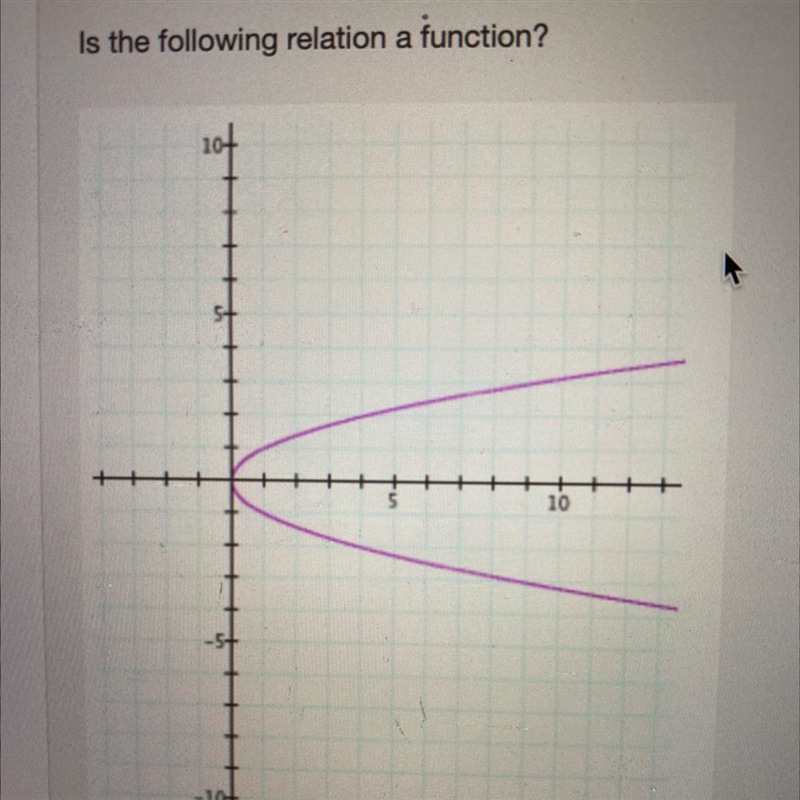 Is the following relation a function? Yes No-example-1