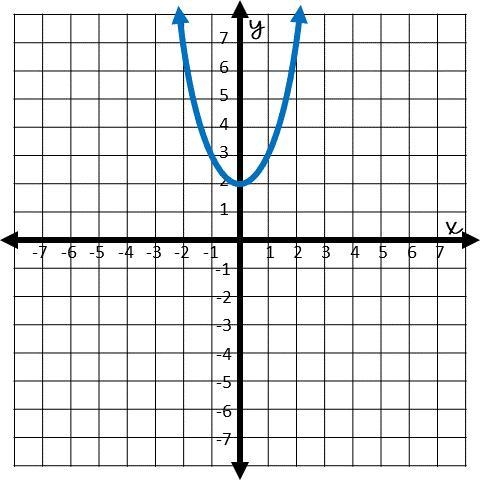 Identify the domain and range of the function graphed below.-example-1