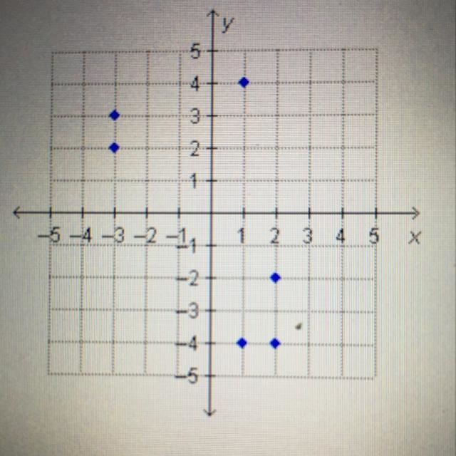 How many points need to be removed from this graph so that it will be a function? O-example-1