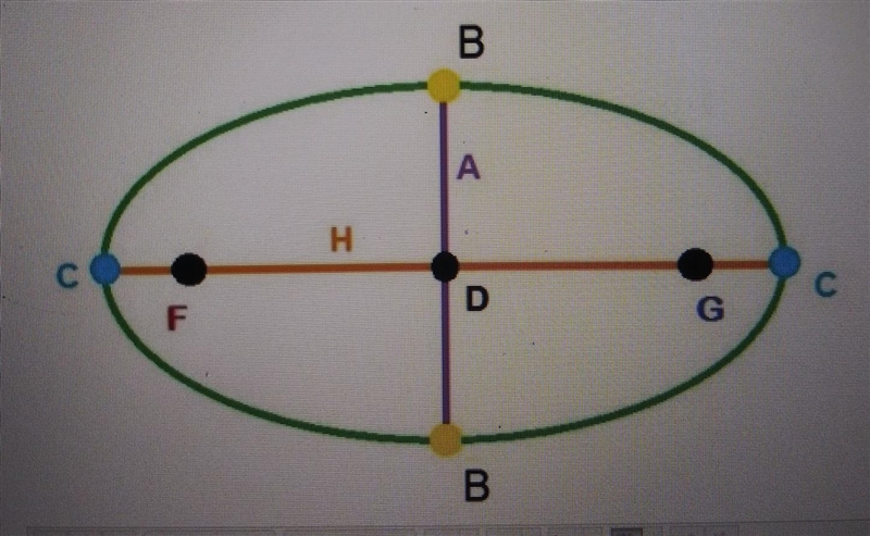 Identify(describe) each part of the ellipse as labeled by a letter​-example-1