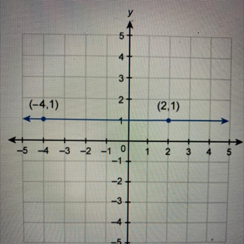 What is the equation of the line showed in this graph?-example-1