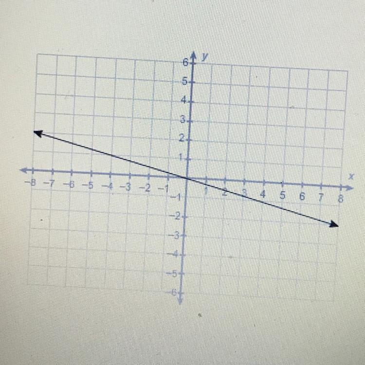 What is the equation of this line? (shown in picture) A. Y = -1/4x B. Y = 4x C. Y-example-1