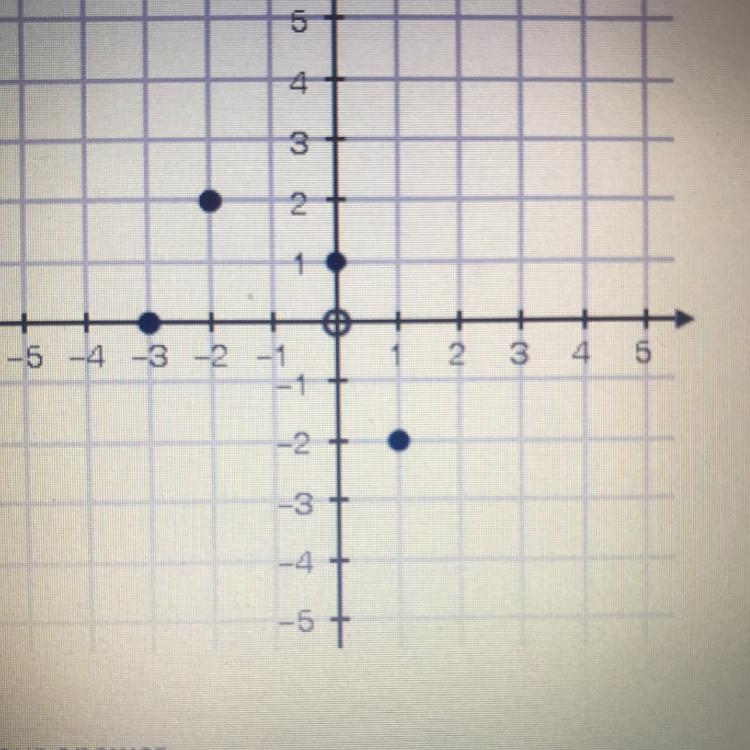 Use the graph below to find f(-2) =-example-1