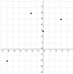 Use the vertical line test to determine if the relation {(–6, –2), (–2, 6), (0, 3), (3, 5)} is-example-1