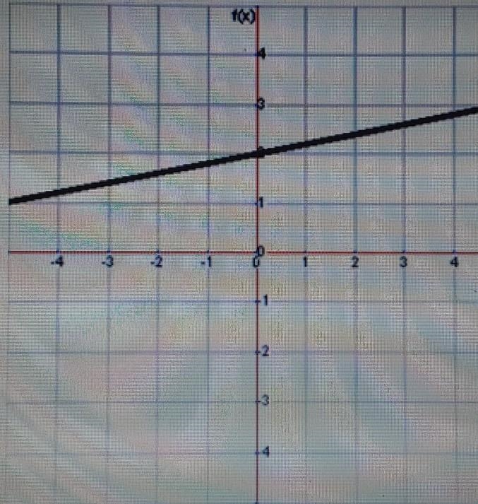 What is the slope of this line? 5 1/5 -1/5 -5 ​-example-1