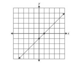 Find the slope and y-intercept of the line that is graphed on the coordinate grid-example-1