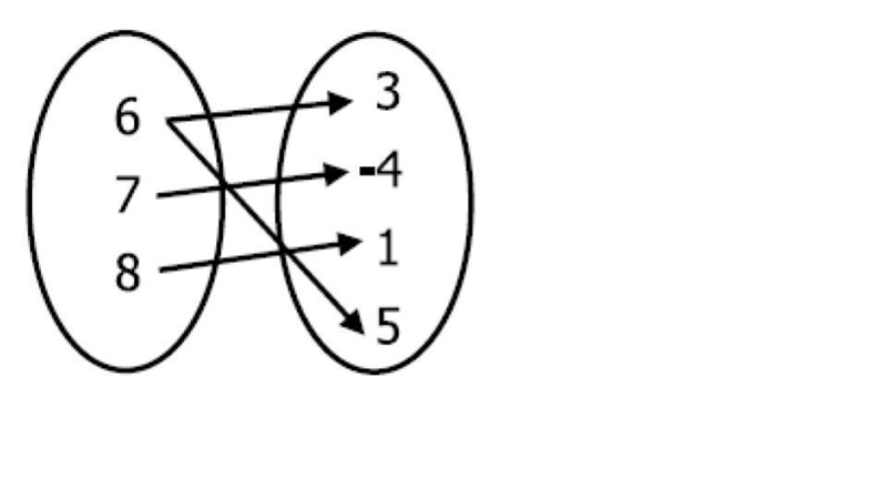 Decide whether the relation is a function?-example-1