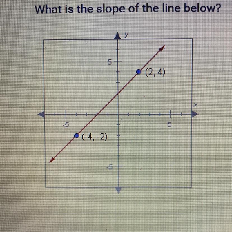 What is the slope of the line below? (2,4) (-4,-2) A. zero B. negative C. undefined-example-1