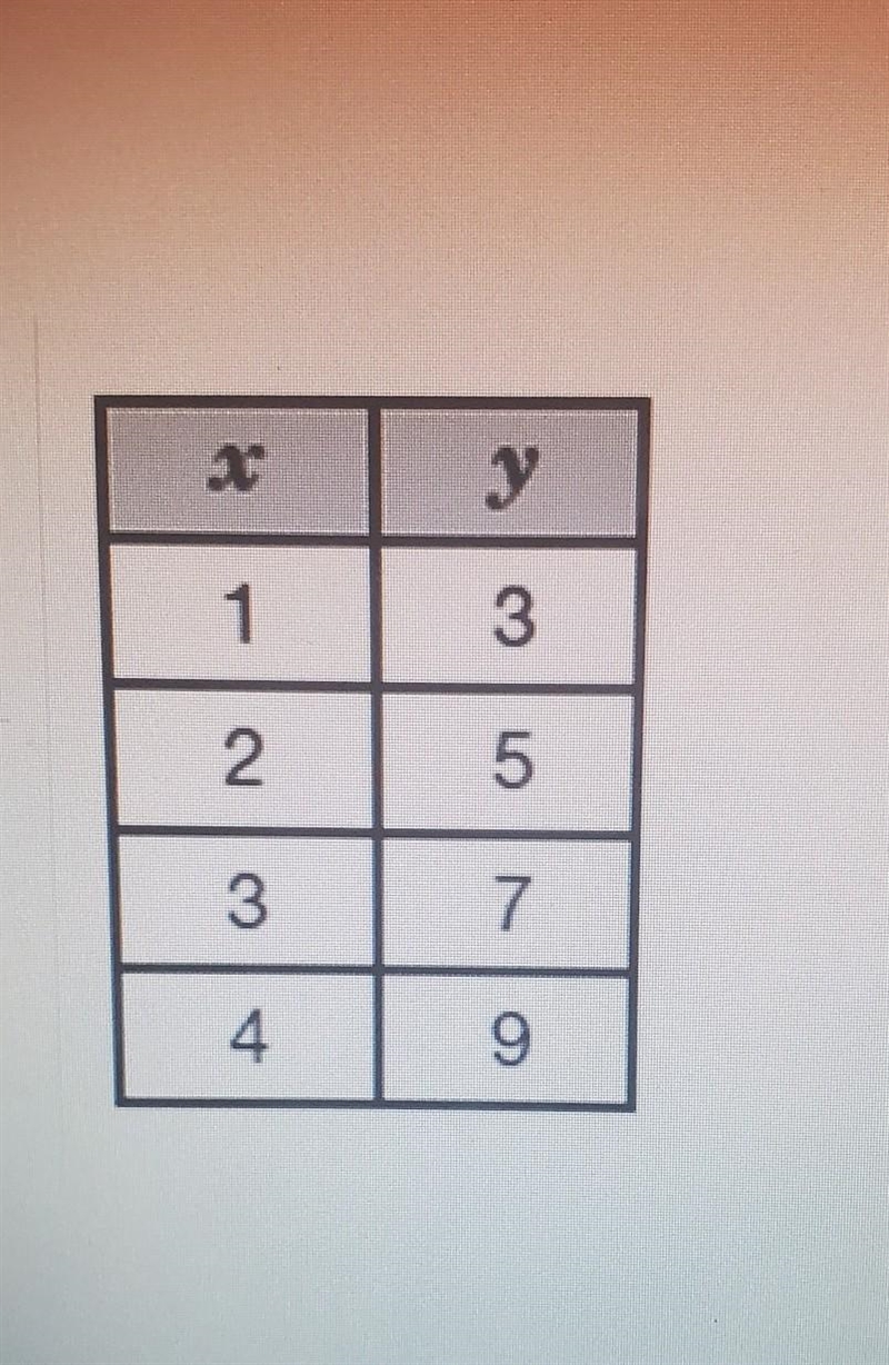 Tell whether the x- and y-values in the table show a proportional or non-proportional-example-1