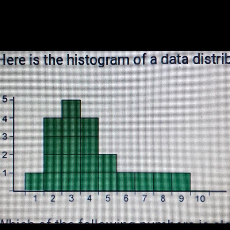 Here is the histogram of a data distribution. All class widths are 1. Which of the-example-1