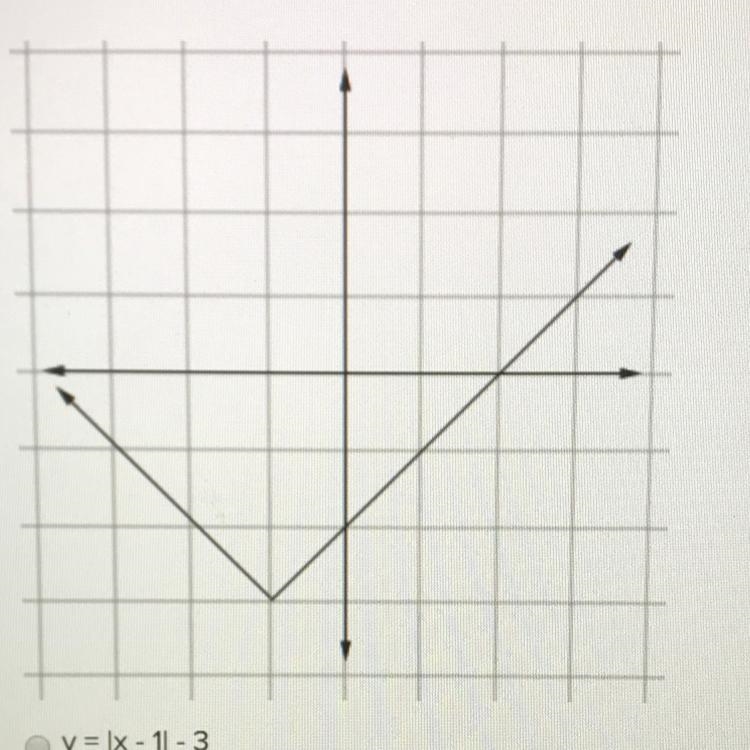 Choose the equation of the graph shown below: y = |x - 1| - 3 y = |x + 1| - 3 y = |x-example-1