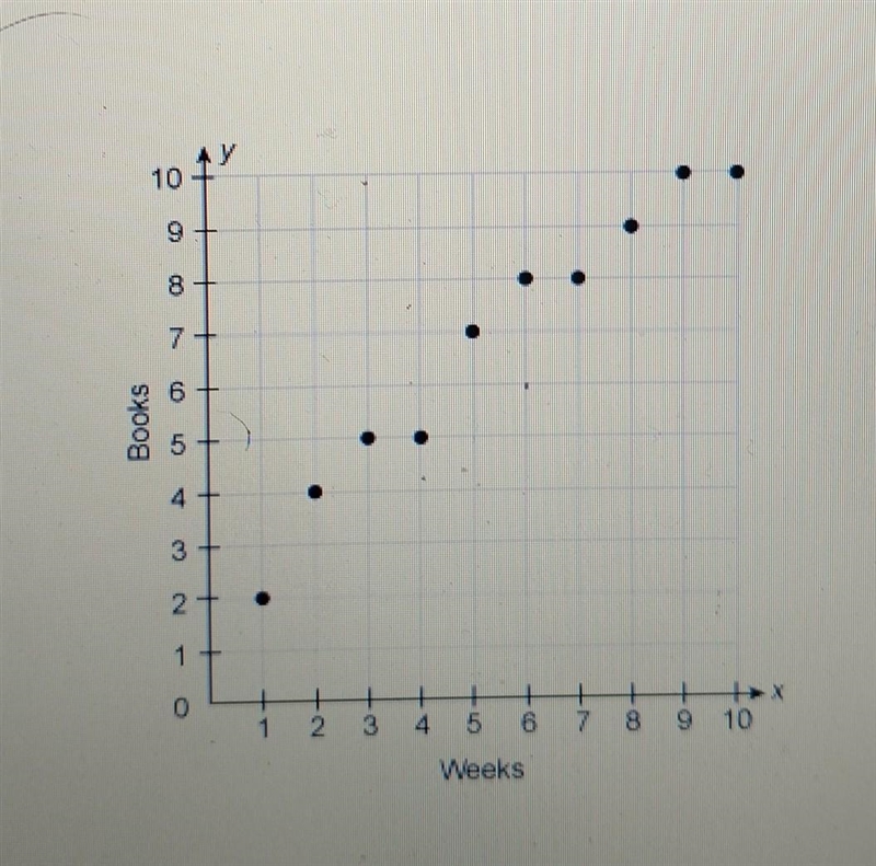 Sarah kept track of the total number of books she read. Sarah's graph shows that after-example-1