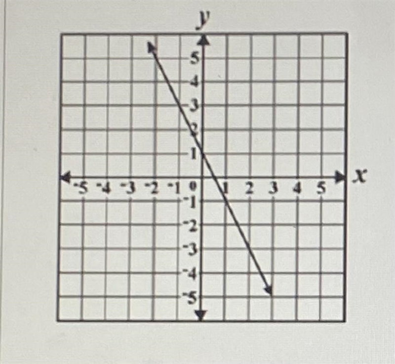 What is the y-intercept of the line? Help fast!!!!-example-1