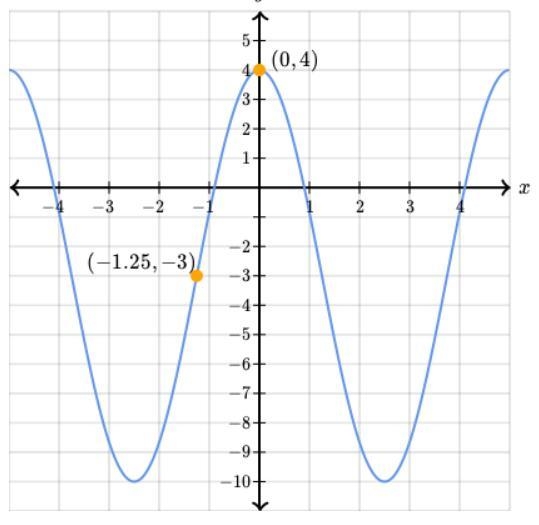 The function intersects its midline at (-1.25,-3) and a maximum point at (0,4) Find-example-1