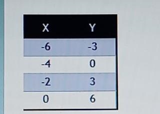 Find the slope and y- of the table​-example-1