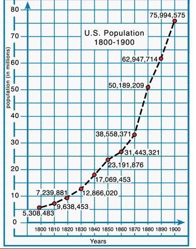 Need answer ASAP pls Which is the independent variable in the graph of the U.S. population-example-1