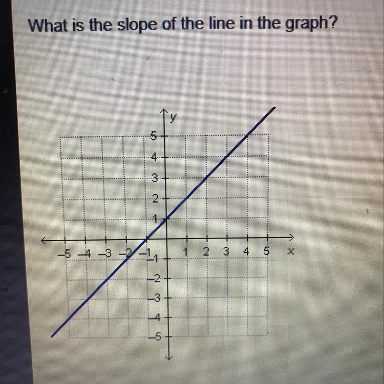 What is the slope of the line in the graph?-example-1