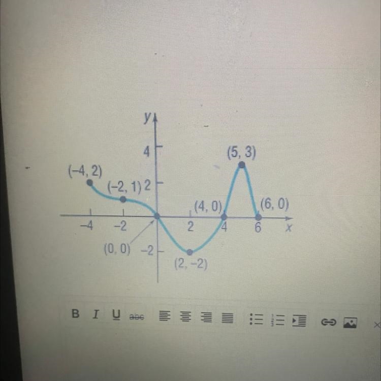 Use the graph of f(x) provided to answer the question. What is f(f(-4)?-example-1