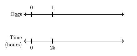 The double number line shows the amount of time a hen needs to lay 111 egg. Complete-example-1