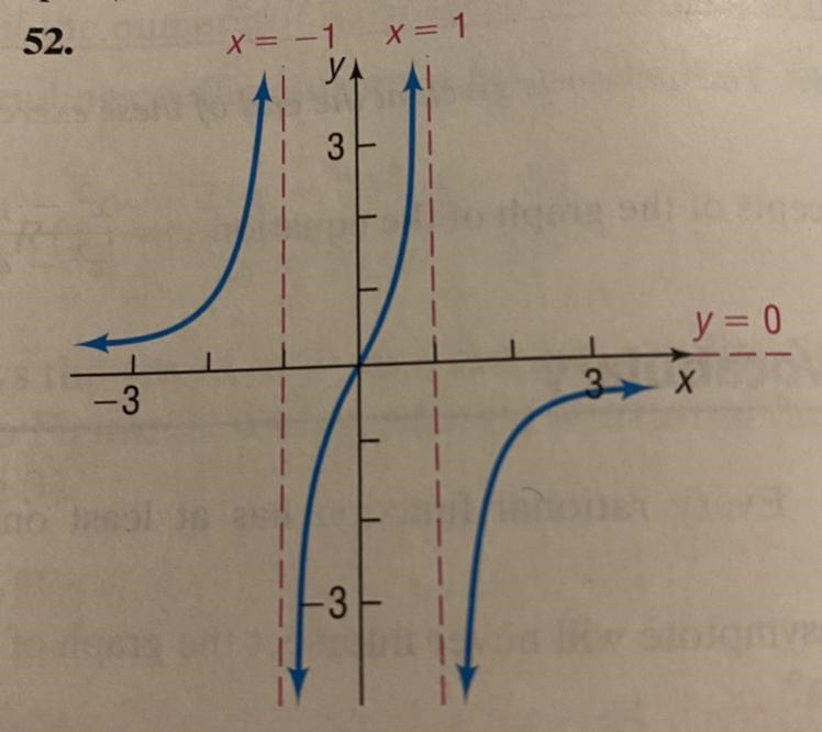 PLEASE ANSWER ASAP!!Find a rational function that might have the given graph. (More-example-1