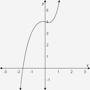 Does this curved line represent a function? If not, at what points does it fail the-example-1