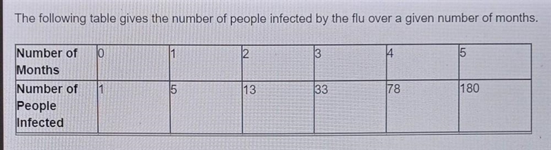 The following table gives the number of people infected by the flu over a given number-example-1