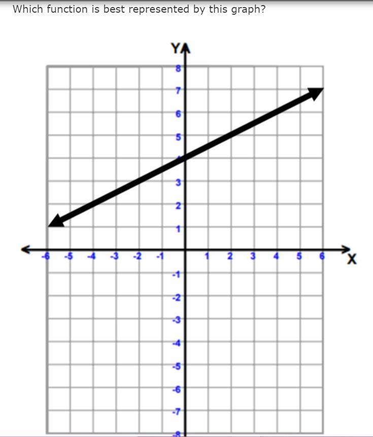 Which function is best represented by this graph?-example-1