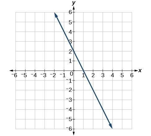 What is the end behavior of the graph? * The graph decreases as x goes to -infinity-example-1