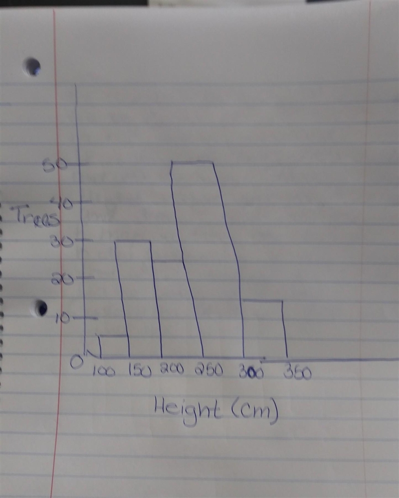 the histogram to the right displays the height of 122 trees and Mr. Maciag's subdivision-example-1