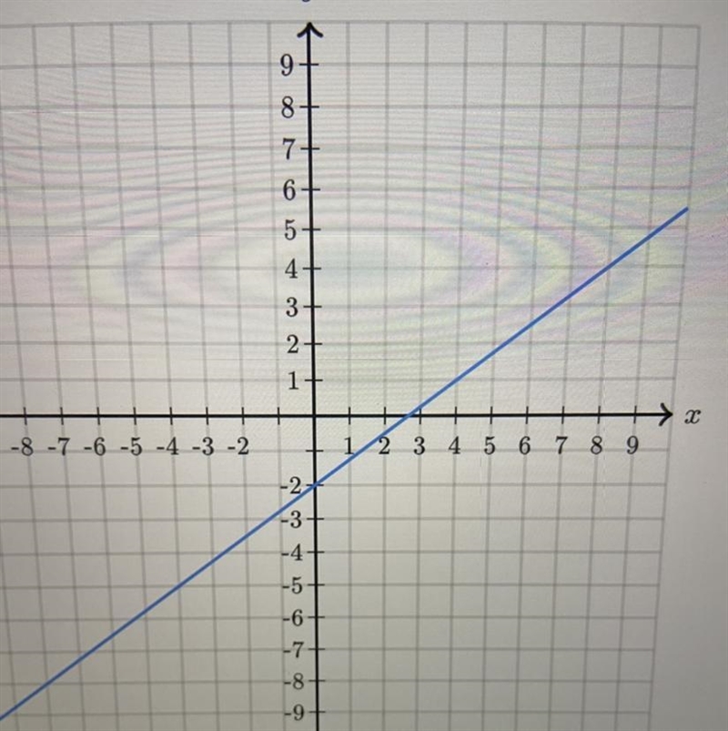 Find the equation of the line. Use exact numbers. y = X +-example-1