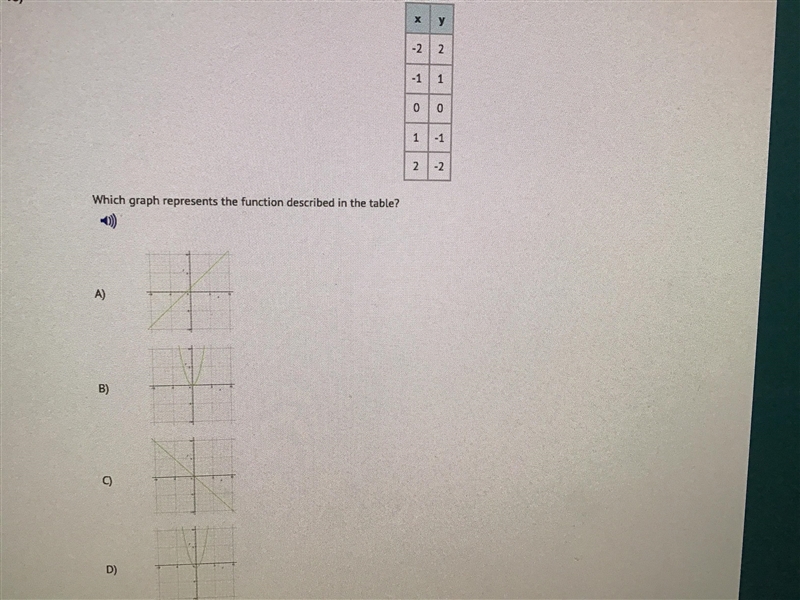 Which graph represents the function described in this table.-example-1