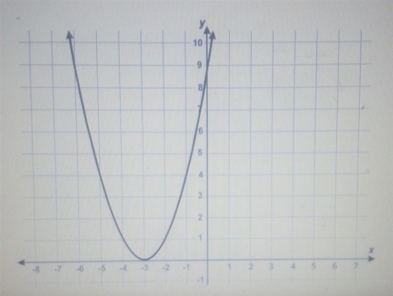 Find the equation of the graphed function. f(x)= _________​-example-1