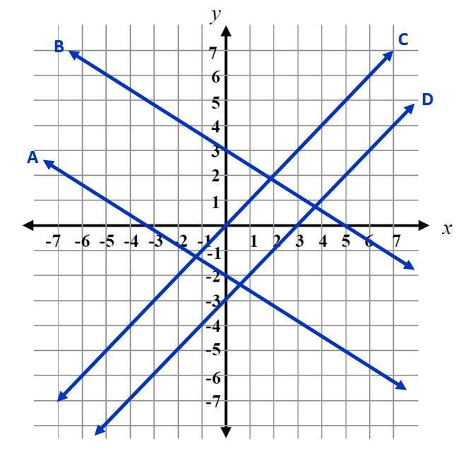 Which of the following lines represents the equation -3/5x-2?-example-1