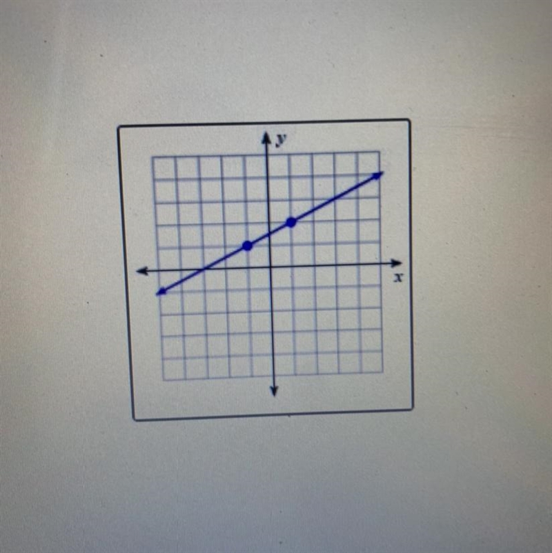 What kind of graph is this ? A. Zero B. Undefined C. Positive D. Negative-example-1