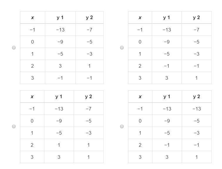 Which table is a justification for the given solution to the system of equations? ( 2, −1 ) { y-example-1